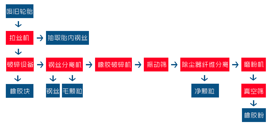 廢舊輪胎破（pò）碎工藝流程圖